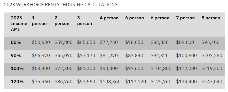 2023 Workforce Rental Housing Calculations