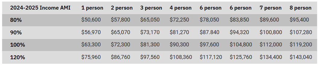 2025 Workforce Rental Housing Calculations